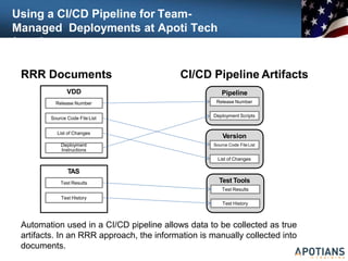Using a CI/CD Pipeline for Team-
Managed Deployments at Apoti Tech
(cont)
RRR Documents
VDD
Release Number
Source Code File List
List of Changes
Deployment
Instructions
TAS
Test Results
Test History
CI/CD Pipeline Artifacts
Pipeline
Release Number
Deployment Scripts
Version
Control
Source Code File List
List of Changes
Test Tools
Test Results
Test History
Automation used in a CI/CD pipeline allows data to be collected as true
artifacts. In an RRR approach, the information is manually collected into
documents.
 