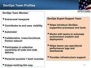 DevOps Team Profiles
DevOps Team Member
 End-to-end viewpoint
 Contributes to and uses visibility
 Automator
 Collaborative, cross-functional,
friction reducer
 Participates in collective
ownership of code and code
delivery
 Personal success = team success
 Enjoys working this way 102
DevOps Expert Support Team
 Helps introduce DevOps-
supportive processes and tools
 Works with teams to automate
environment creation and
deployment
 Helps teams use operational
performance logs and
dashboards
 Provides infrastructure support
 