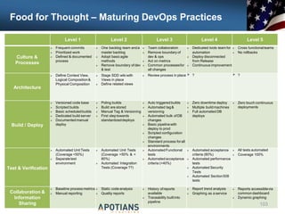 Food for Thought – Maturing DevOps Practices
Level 1 Level 2 Level 3 Level 4 Level 5
Culture &
Processes
 Frequent commits
 Prioritized work
 Defined & documented
process
 One backlog team anda
master backlog
 Adopt basicagile
methods
 Remove boundary ofdev
& test
 Team collaboration
 Remove boundary of
dev & ops
 Act on metrics
 Common processesfor
all changes
 Dedicated tools teamfor
automation
 Deploy disconnected
from Release
 Continuous improvement
 Cross functionalteams
 No rollbacks
Architecture
 Define Context View,
Logical Composition&
Physical Composition
 Stage SDD wiki with
Views in place
 Define related views
 Review process in place  ?  ?
Build / Deploy
 Versioned code base
 Scripted builds
 Basic scheduledbuilds
 Dedicated build server
 Documentedmanual
deploy
 Poling builds
 Build are stored
 Manual Tag & Versioning
 First steptowards
standardizeddeploys
 Auto triggered builds
 Automated tag&
versioning
 Automated bulk ofDB
changes
 Basic pipelinewith
deploy to prod
 Scripted configuration
changes
 Standard process forall
environments
 Zero downtime deploy
 Multiple buildmachines
 Full automated DB
deploys
 Zero touch continuous
deployments
Test & Verification
 Automated Unit Tests
(Coverage <50%)
 Separate test
environment
 Automated Unit Tests
(Coverage >50% & <
80%)
 Automated Integration
Tests (Coverage ??)
 Automated Functional
tests
 Automatedacceptance
criteria (<40%)
 Automated acceptance
criteria (80%)
 Automated performance
tests
 Automated Security
Tests
 Automated Section508
tests
 All tests automated
 Coverage 100%
Collaboration &
Information
Sharing
 Baseline process metrics
 Manual reporting
 Static code analysis
 Quality reports
 History ofreports
available
 Traceability builtinto
pipeline
 Report trend analysis
 Graphing as a service
 Reports accessiblevia
commondashboard
 Dynamic graphing
103
 
