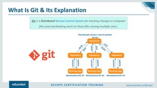 DEVOPS CERTIFICATION TRAINING www.edureka.co/devops
What Is Git & Its Explanation
Git is a Distributed Version Control System for tracking changes in computer
files and coordinating work on those files among multiple users.
 