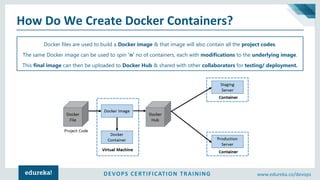 DEVOPS CERTIFICATION TRAINING www.edureka.co/devops
How Do We Create Docker Containers?
Docker files are used to build a Docker image & that image will also contain all the project codes.
The same Docker image can be used to spin ‘n’ no of containers, each with modifications to the underlying image.
This final image can then be uploaded to Docker Hub & shared with other collaborators for testing/ deployment.
 