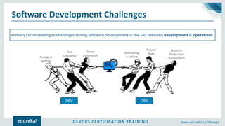 DEVOPS CERTIFICATION TRAINING www.edureka.co/devops
Software Development Challenges
Primary factor leading to challenges during software development is the Silo between development & operations.
No legacy
systems
Errors' in
Production
environment
Tool
turbulence
DEV OPS
Need
automation
Monitoring
is tedious
Fix your
bugs
 