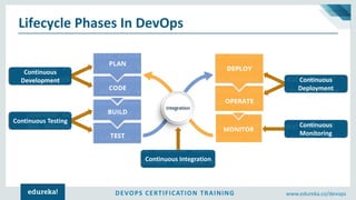 DEVOPS CERTIFICATION TRAINING www.edureka.co/devops
Lifecycle Phases In DevOps
Continuous
Development
Continuous Testing
Continuous Integration
Continuous
Monitoring
Continuous
Deployment
 