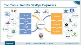DEVOPS CERTIFICATION TRAINING www.edureka.co/devops
Top Tools Used By DevOps Engineers
Jenkins
Kubernetes
 