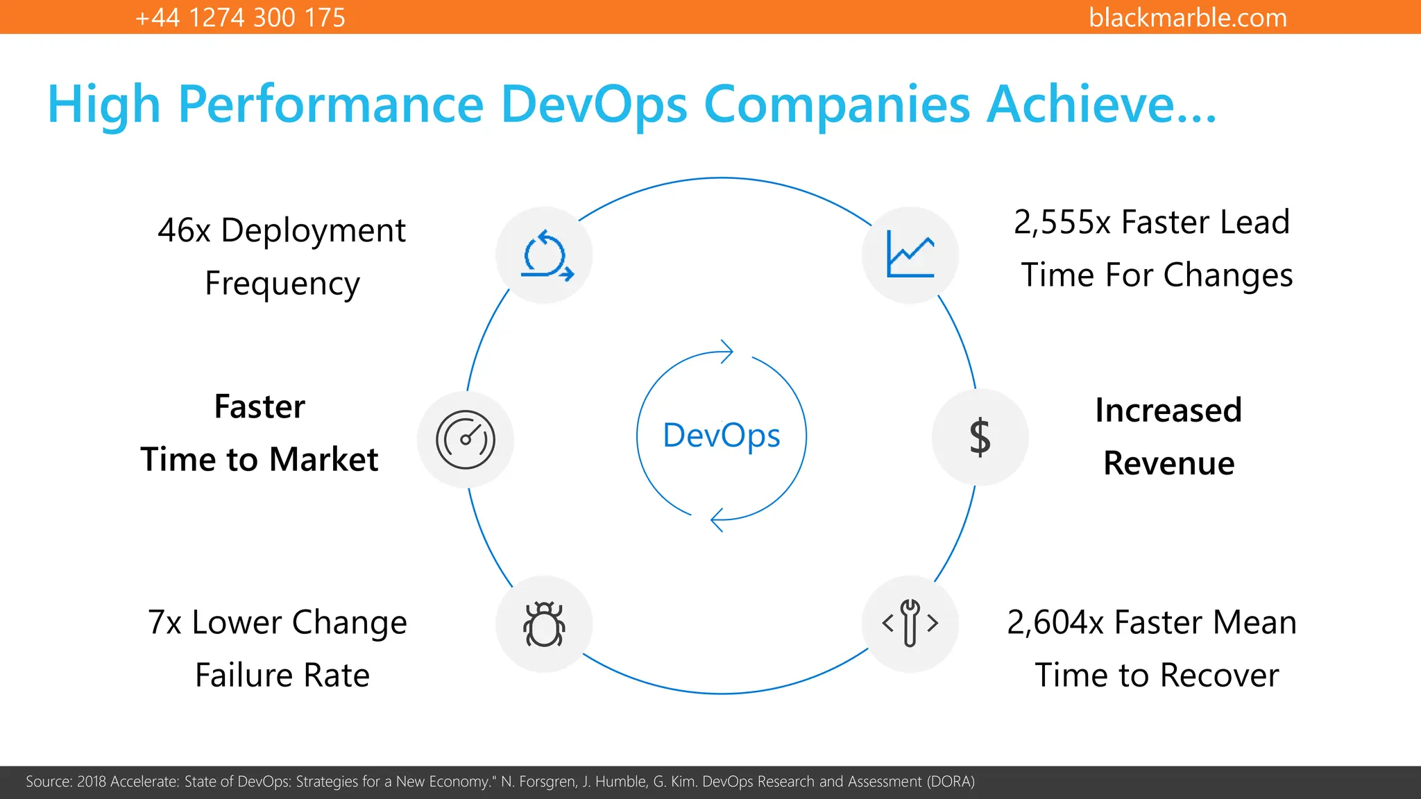 +44 1274 300 175 blackmarble.com
High Performance DevOps Companies Achieve…
DevOps
Faster
Time to Market
Increased
Revenue
2,604x Faster Mean
Time to Recover
2,555x Faster Lead
Time For Changes
7x Lower Change
Failure Rate
46x Deployment
Frequency
$
Source: 2018 Accelerate: State of DevOps: Strategies for a New Economy." N. Forsgren, J. Humble, G. Kim. DevOps Research and Assessment (DORA)
 