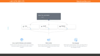 +44 1274 300 175 blackmarble.com
Run a workflow on any GitHub event
 