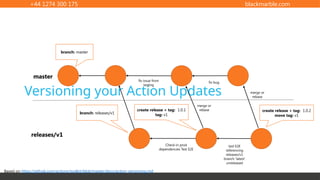 +44 1274 300 175 blackmarble.com
Versioning your Action Updates
Based on https://github.com/actions/toolkit/blob/master/docs/action-versioning.md
master
releases/v1
branch: master
branch: releases/v1
fix issue from
testing
create release + tag: 1.0.1
tag: v1
merge or
rebase
test E2E
referencing
releases/v1
branch ‘latest’
unreleased
Check-in prod
dependencies Test E2E
fix bug
merge or
rebase
create release + tag: 1.0.2
move tag: v1
 