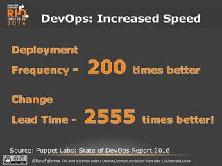 @DanaPylayeva This work is licensed under a Creative Commons Attribution-Share Alike 3.0 Unported License
Source: Puppet Labs: State of DevOps Report 2016
DevOps: Increased Speed
 