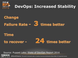 @DanaPylayeva This work is licensed under a Creative Commons Attribution-Share Alike 3.0 Unported License
Source: Puppet Labs: State of DevOps Report 2016
DevOps: Increased Stability
 