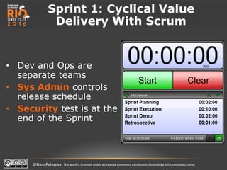 @DanaPylayeva This work is licensed under a Creative Commons Attribution-Share Alike 3.0 Unported License
Sprint 1: Cyclical Value
Delivery With Scrum
• Dev and Ops are
separate teams
• Sys Admin controls
release schedule
• Security test is at the
end of the Sprint
 