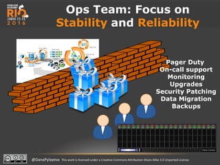 @DanaPylayeva This work is licensed under a Creative Commons Attribution-Share Alike 3.0 Unported License
Pager Duty
On-call support
Monitoring
Upgrades
Security Patching
Data Migration
Backups
Ops Team: Focus on
Stability and Reliability
 