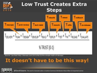 @DanaPylayeva This work is licensed under a Creative Commons Attribution-Share Alike 3.0 Unported License
Source: Lee Reid http://devops.com/2015/06/22/the-simple-math-of-devops/
Trescope Tarch review Ttech debt
Tretest
Trework
Trebuild
Trefix
Trollback
Tre-release
It doesn’t have to be this way!
Low Trust Creates Extra
Steps
 