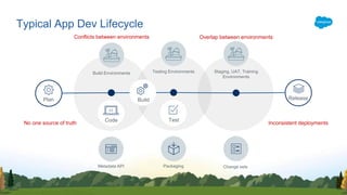 Typical App Dev Lifecycle
Build Environments
Conflicts between environments Overlap between environments
No one source of truth Inconsistent deployments
Plan
Code
Metadata API Change setsPackaging
Test
Release
Testing Environments Staging, UAT, Training
Environments
Build
 