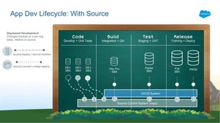 CI/CD System
App Dev Lifecycle: With Source
Build
Integration + QA
Code
Develop + Unit Tests
Release
Training + Deploy
Test
Staging + UAT
Full
SBX
PROD
DEV
SBX
Dev Pro
SBX
DEV
SBX
DEV
SBX
Partial
SBX
Source Control System (repo)
Org-based Development:
Changes tracked on a per-org
basis, relative to source.
source:convert | mdapi:deploy
source:deploy | source:retrieve
 