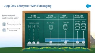 App Dev Lifecycle: With Packaging
Build
Integration + QA
Code
Develop + Unit Tests
Release
Training + Deploy
Test
Staging + UAT
Full SBX PROD
Dev Pro SBX
Partial SBX
Source Control System (repo)
Package Development:
Changes are tracked in source,
relative to a package version.
package:install
source:push | source:pull
SCRATCH ORGS
CI/CD System
 