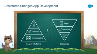 Salesforce Changes App Development
Operations
Apps
Infrastructure
Apps
Operations
Infrastructure
Time
Legacy Platforms Salesforce
 
