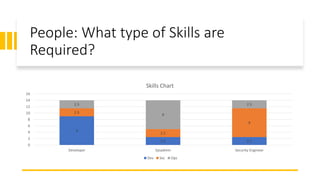 People: What type of Skills are
Required?
9
2.5 2.5
2.5
2.5
9
2.5
9
2.5
0
2
4
6
8
10
12
14
16
Developer Sysadmin Security Engineer
Skills Chart
Dev Sec Ops
 