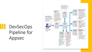 DevSecOps
Pipeline for
Appsec
 