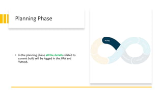 Planning Phase
• In the planning phase all the details related to
current build will be logged in the JIRA and
Yutrack.
 