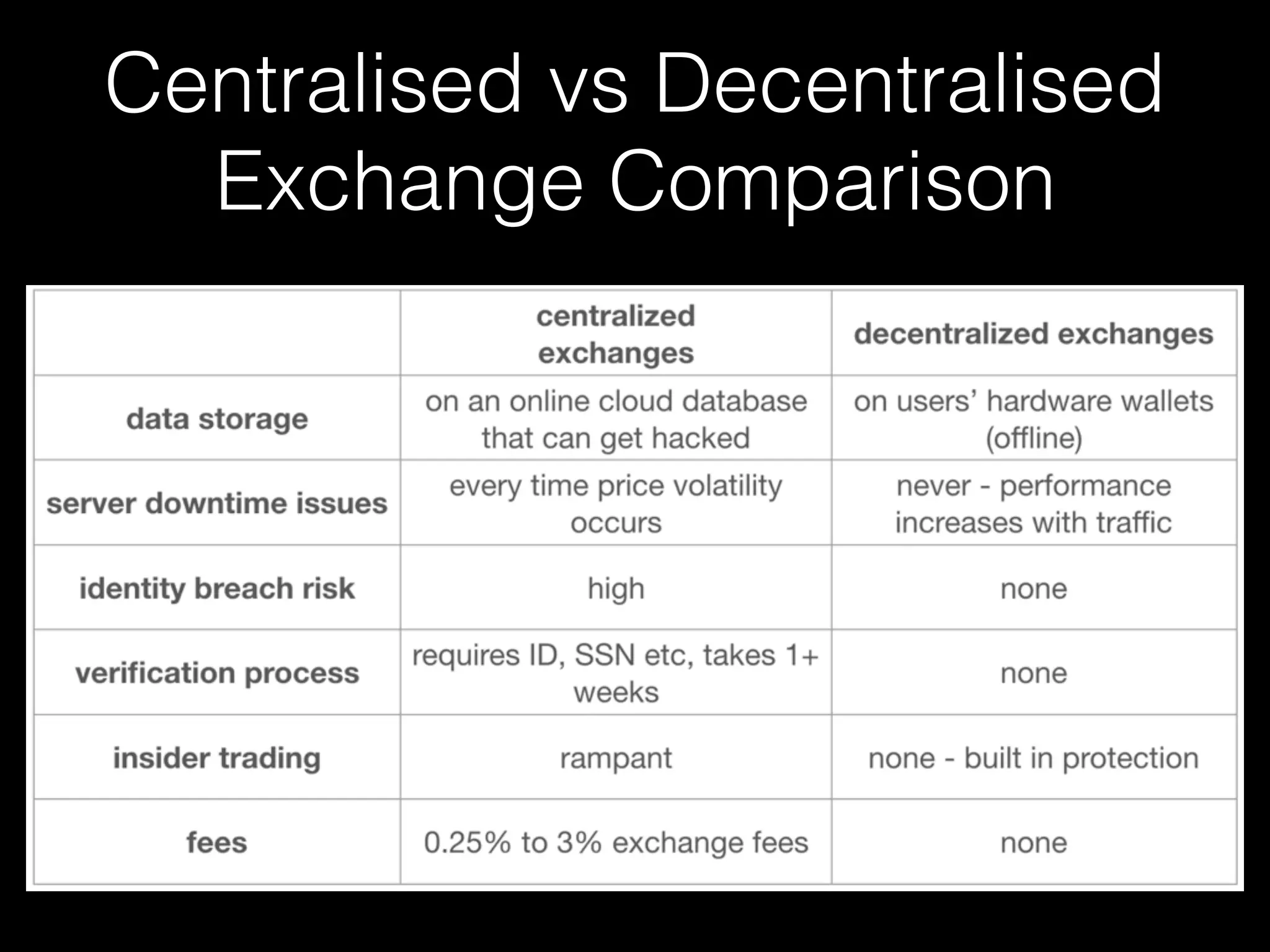 Centralised vs Decentralised
Exchange Comparison
 