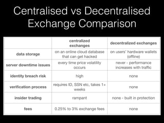 Centralised vs Decentralised
Exchange Comparison
 