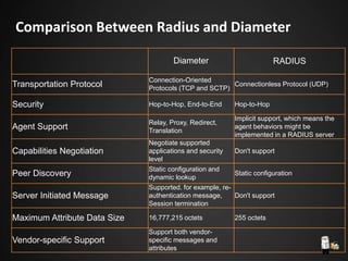 Diameter RADIUS
Transportation Protocol
Connection-Oriented
Protocols (TCP and SCTP)
Connectionless Protocol (UDP)
Security Hop-to-Hop, End-to-End Hop-to-Hop
Agent Support
Relay, Proxy, Redirect,
Translation
Implicit support, which means the
agent behaviors might be
implemented in a RADIUS server
Capabilities Negotiation
Negotiate supported
applications and security
level
Don't support
Peer Discovery
Static configuration and
dynamic lookup
Static configuration
Server Initiated Message
Supported. for example, re-
authentication message,
Session termination
Don't support
Maximum Attribute Data Size 16,777,215 octets 255 octets
Vendor-specific Support
Support both vendor-
specific messages and
attributes
Comparison Between Radius and Diameter
 
