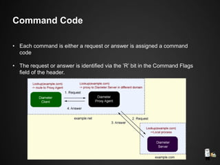• Each command is either a request or answer is assigned a command
code
• The request or answer is identified via the ’R’ bit in the Command Flags
field of the header.
Command Code
 