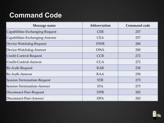 Command Code
 
