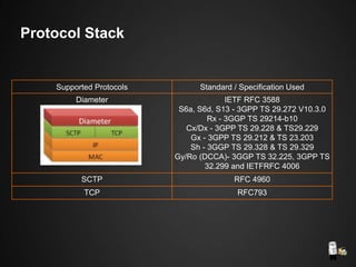 Protocol Stack
Supported Protocols Standard / Specification Used
Diameter IETF RFC 3588
S6a, S6d, S13 - 3GPP TS 29.272 V10.3.0
Rx - 3GGP TS 29214-b10
Cx/Dx - 3GPP TS 29.228 & TS29.229
Gx - 3GPP TS 29.212 & TS 23.203
Sh - 3GGP TS 29.328 & TS 29.329
Gy/Ro (DCCA)- 3GGP TS 32.225, 3GPP TS
32.299 and IETFRFC 4006
SCTP RFC 4960
TCP RFC793
 