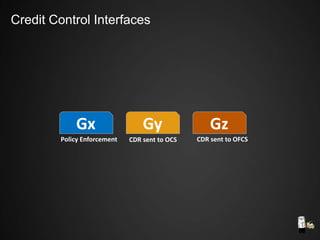 Gx
Policy Enforcement
Gy Gz
CDR sent to OFCSCDR sent to OCS
Credit Control Interfaces
 