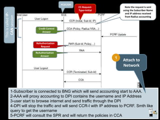 PCEF/DPI
CC-Request-
Type=Initial
Credit Control
Answer
ReAuthorization
Request
ReAuthorization
Answer
Note the request is sent
using the Subscriber Name
and IP address received
from Radius accounting
ThisiscalledIP-
CANsession
1-Subscriber is connected to BNG which will send accounting start to AAA.
2-AAA will proxy accounting to DPI contains the username and IP Address
3-user start to browse internet and send traffic through the DPI
4-DPI will stop the traffic and will send CCR-I with IP address to PCRF. Smth like
query to get the username
5-PCRF will consult the SPR and will return the policies in CCA
Attach to
Network
1
 