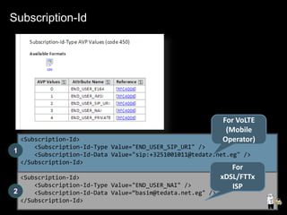 <Subscription-Id>
<Subscription-Id-Type Value="END_USER_SIP_URI" />
<Subscription-Id-Data Value="sip:+3251001011@tedata.net.eg" />
</Subscription-Id>
<Subscription-Id>
<Subscription-Id-Type Value="END_USER_NAI" />
<Subscription-Id-Data Value=“basim@tedata.net.eg" />
</Subscription-Id>
1
2
For VoLTE
(Mobile
Operator)
For
xDSL/FTTx
ISP
Subscription-Id
 