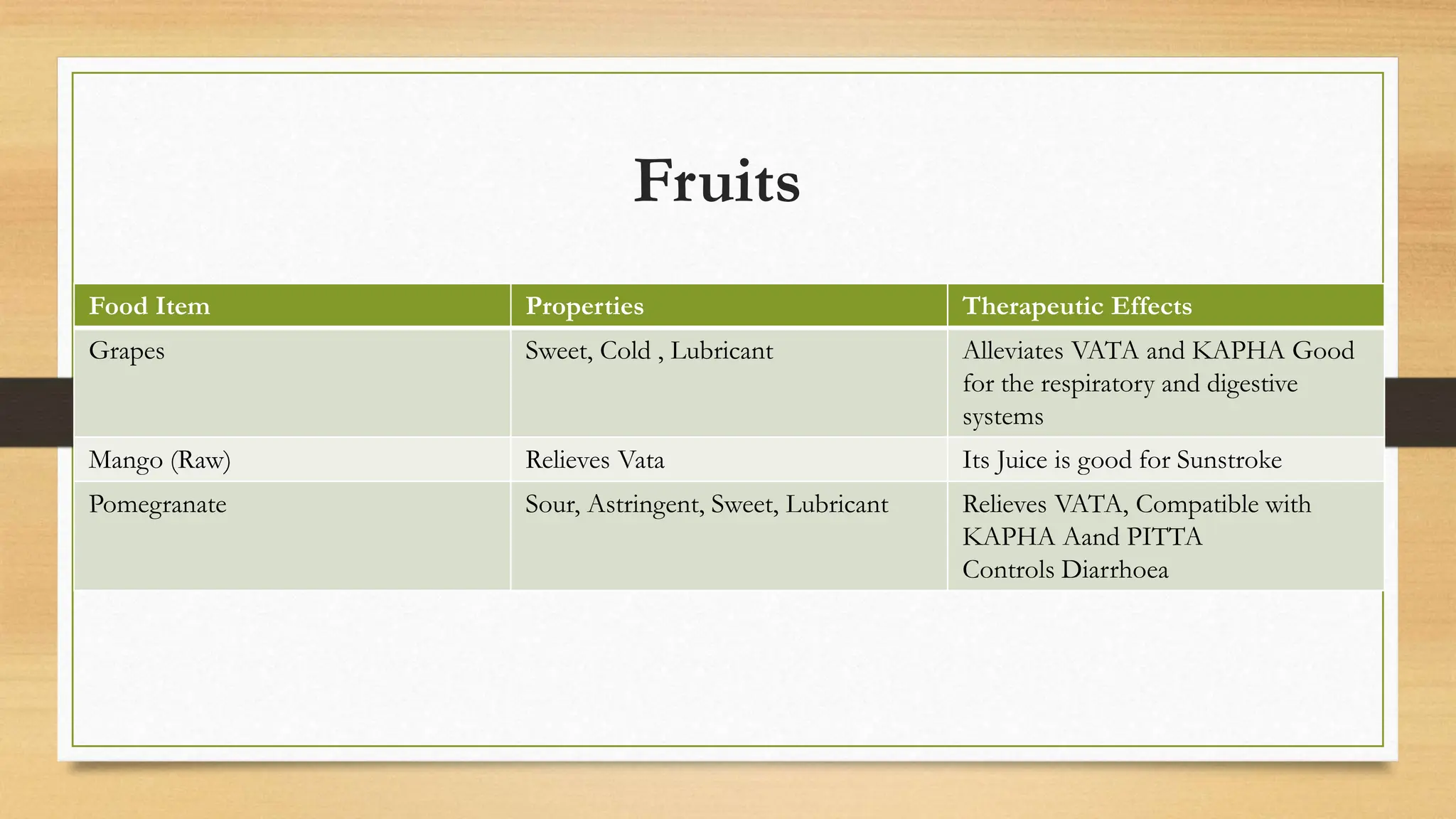 Fruits
Food Item Properties Therapeutic Effects
Grapes Sweet, Cold , Lubricant Alleviates VATA and KAPHA Good
for the respiratory and digestive
systems
Mango (Raw) Relieves Vata Its Juice is good for Sunstroke
Pomegranate Sour, Astringent, Sweet, Lubricant Relieves VATA, Compatible with
KAPHA Aand PITTA
Controls Diarrhoea
 