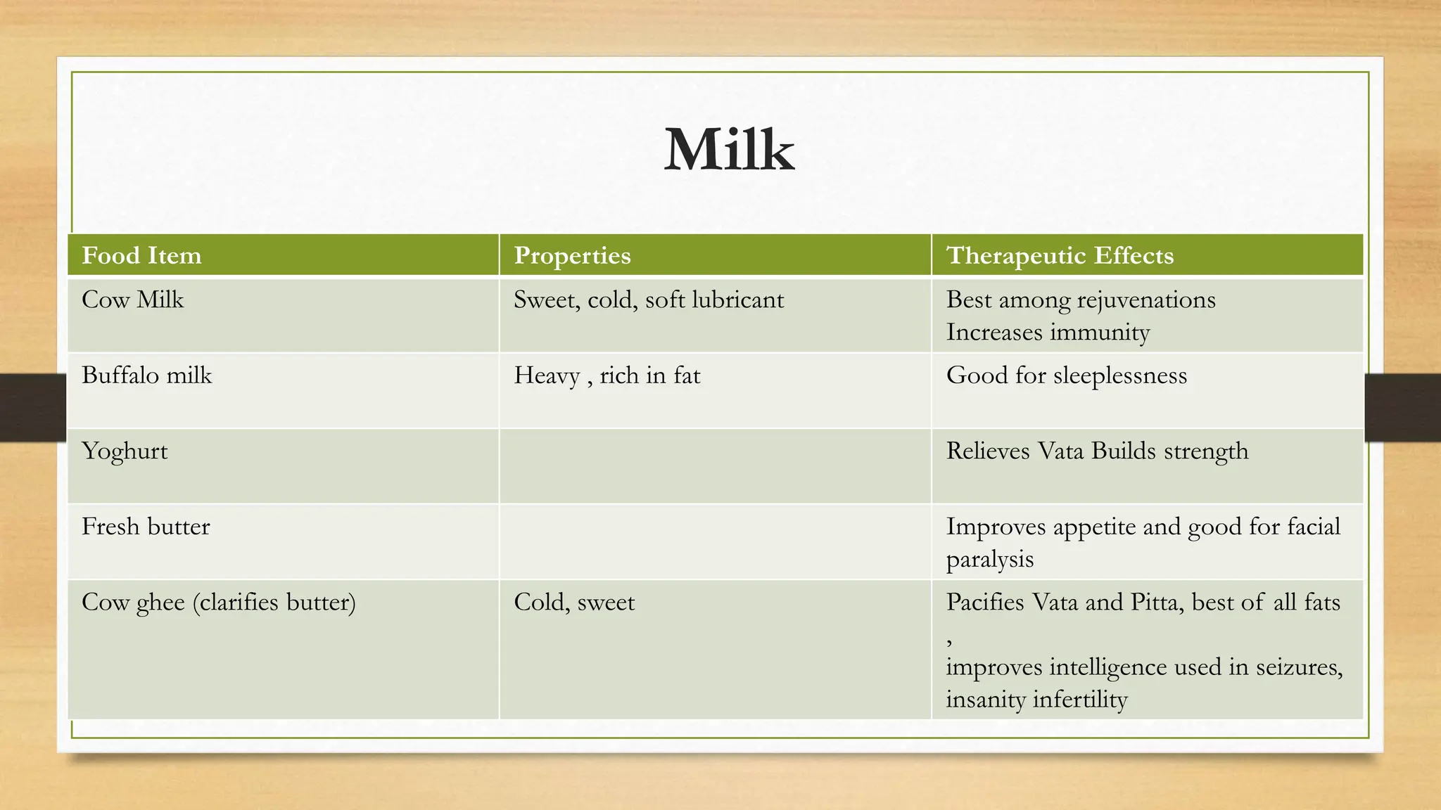 Milk
Food Item Properties Therapeutic Effects
Cow Milk Sweet, cold, soft lubricant Best among rejuvenations
Increases immunity
Buffalo milk Heavy , rich in fat Good for sleeplessness
Yoghurt Relieves Vata Builds strength
Fresh butter Improves appetite and good for facial
paralysis
Cow ghee (clarifies butter) Cold, sweet Pacifies Vata and Pitta, best of all fats
,
improves intelligence used in seizures,
insanity infertility
 