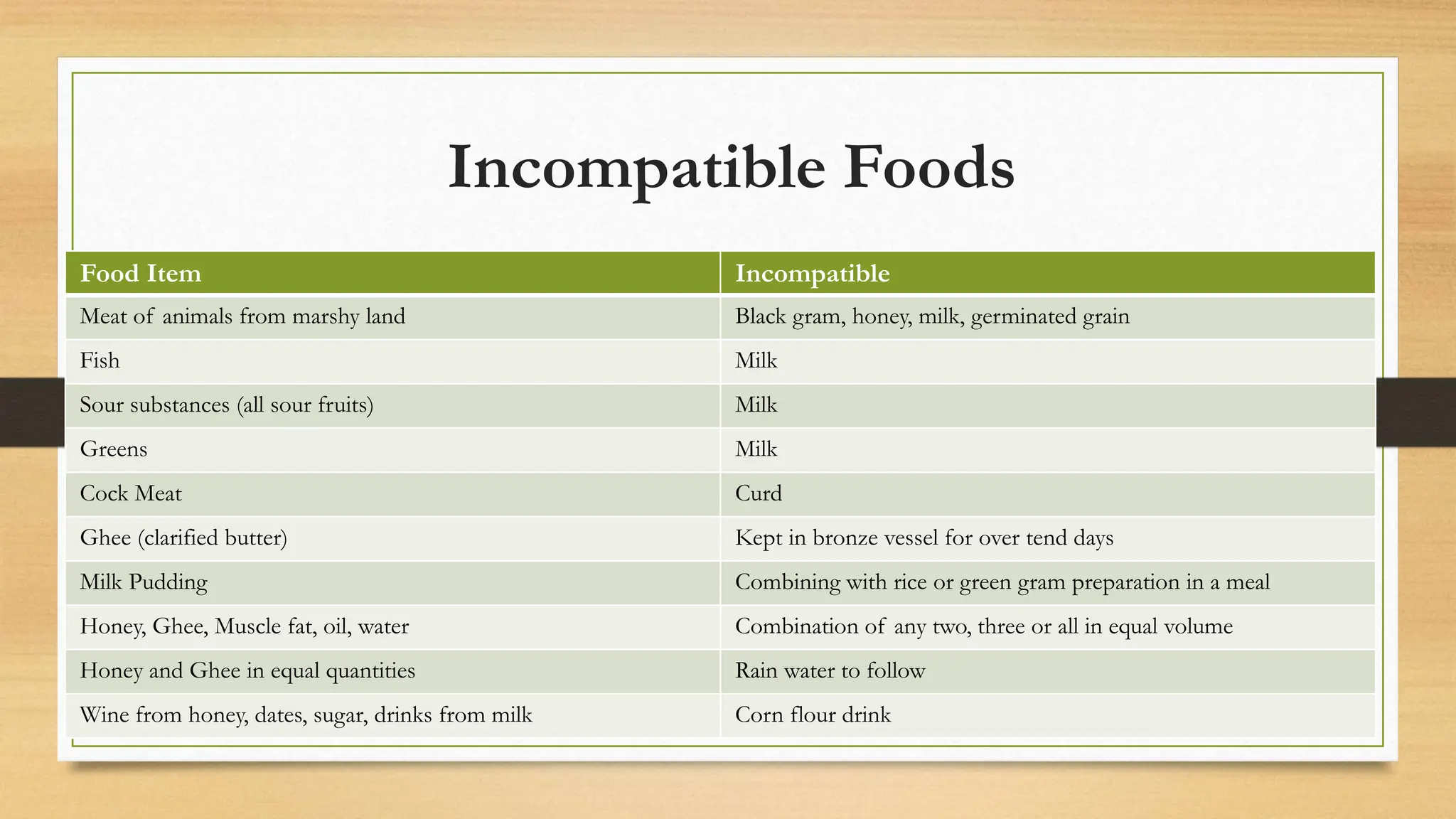 Incompatible Foods
Food Item Incompatible
Meat of animals from marshy land Black gram, honey, milk, germinated grain
Fish Milk
Sour substances (all sour fruits) Milk
Greens Milk
Cock Meat Curd
Ghee (clarified butter) Kept in bronze vessel for over tend days
Milk Pudding Combining with rice or green gram preparation in a meal
Honey, Ghee, Muscle fat, oil, water Combination of any two, three or all in equal volume
Honey and Ghee in equal quantities Rain water to follow
Wine from honey, dates, sugar, drinks from milk Corn flour drink
 