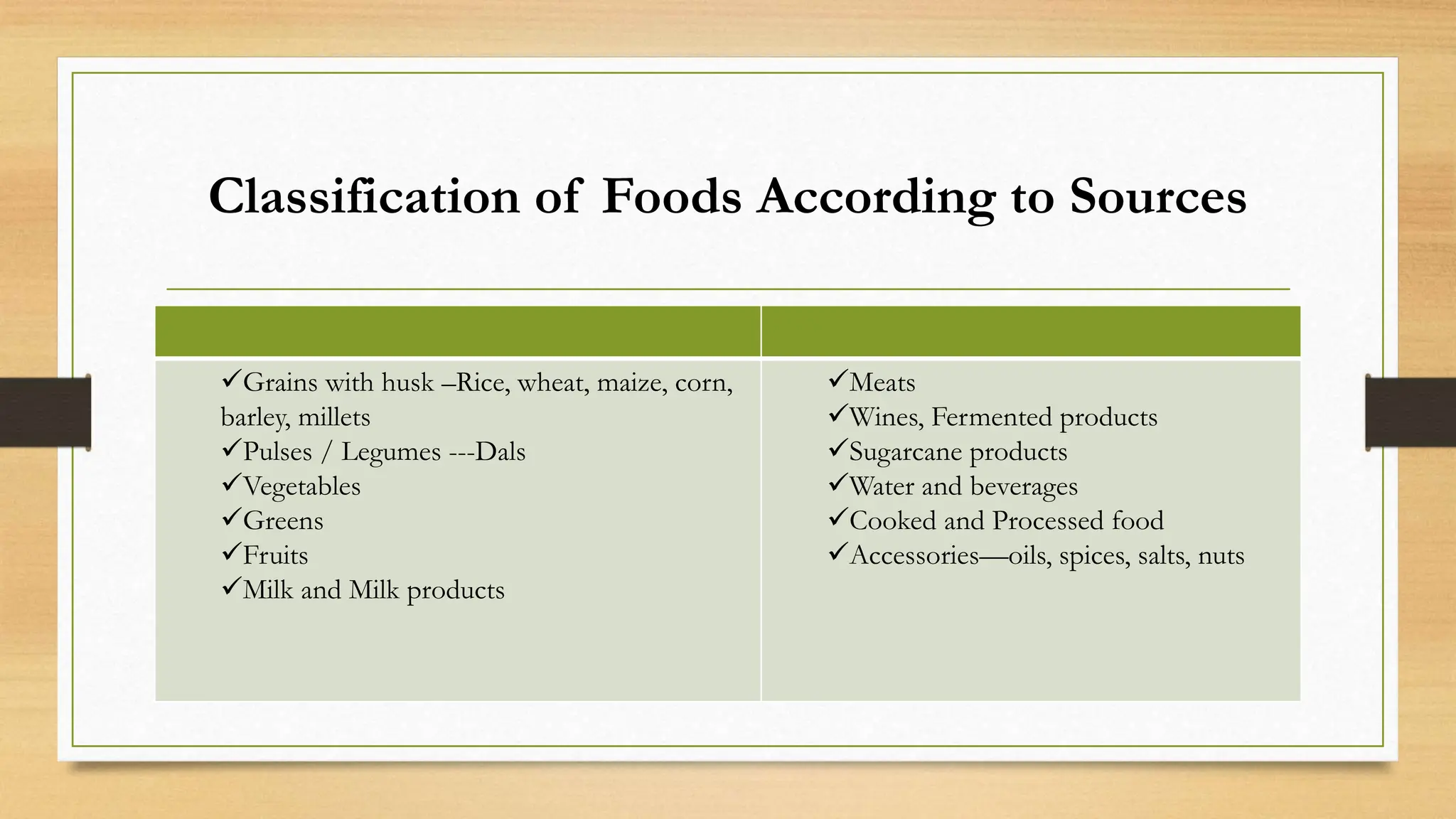 Classification of Foods According to Sources
Grains with husk –Rice, wheat, maize, corn,
barley, millets
Pulses / Legumes ---Dals
Vegetables
Greens
Fruits
Milk and Milk products
Meats
Wines, Fermented products
Sugarcane products
Water and beverages
Cooked and Processed food
Accessories—oils, spices, salts, nuts
 