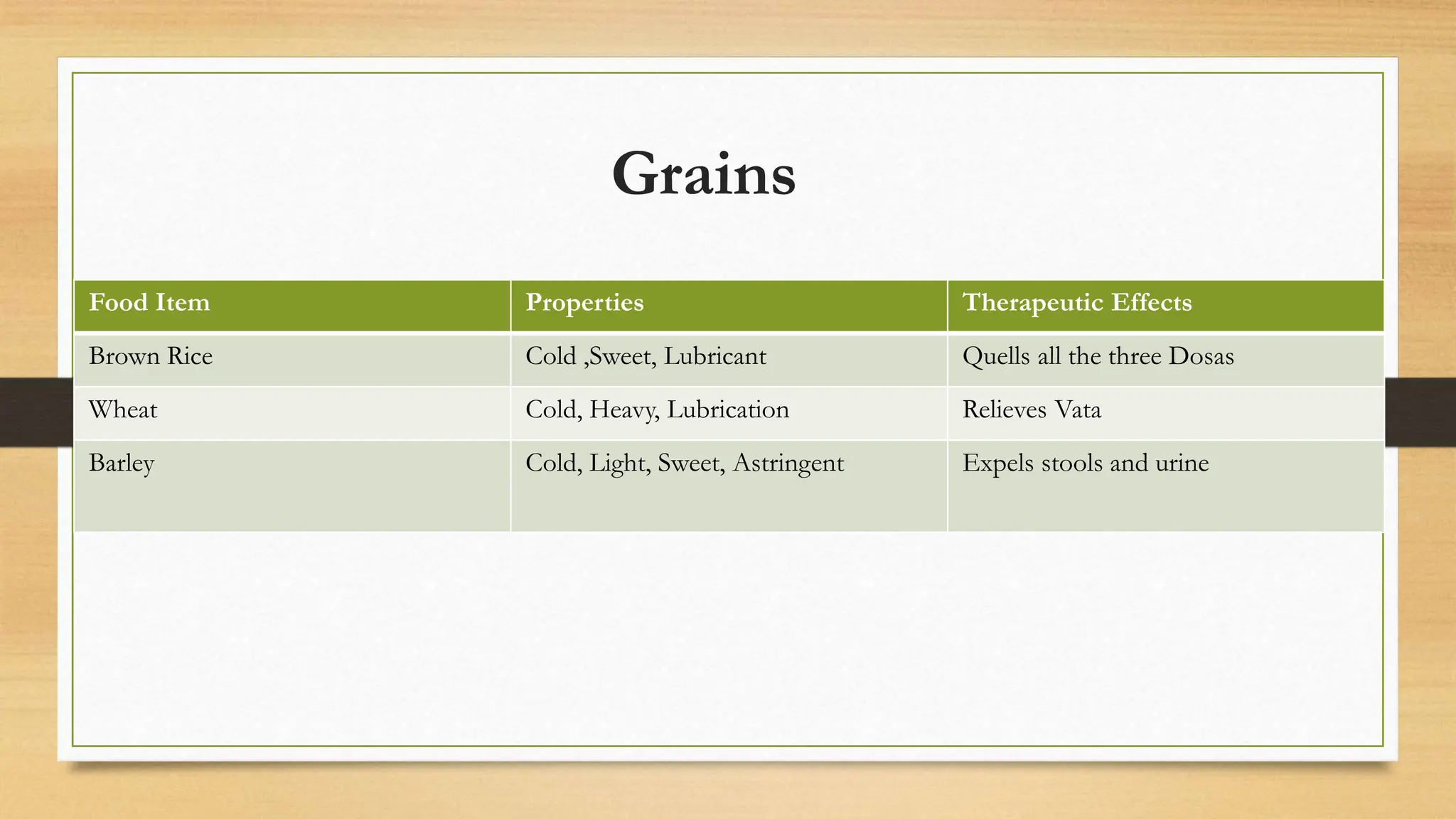 Grains
Food Item Properties Therapeutic Effects
Brown Rice Cold ,Sweet, Lubricant Quells all the three Dosas
Wheat Cold, Heavy, Lubrication Relieves Vata
Barley Cold, Light, Sweet, Astringent Expels stools and urine
 
