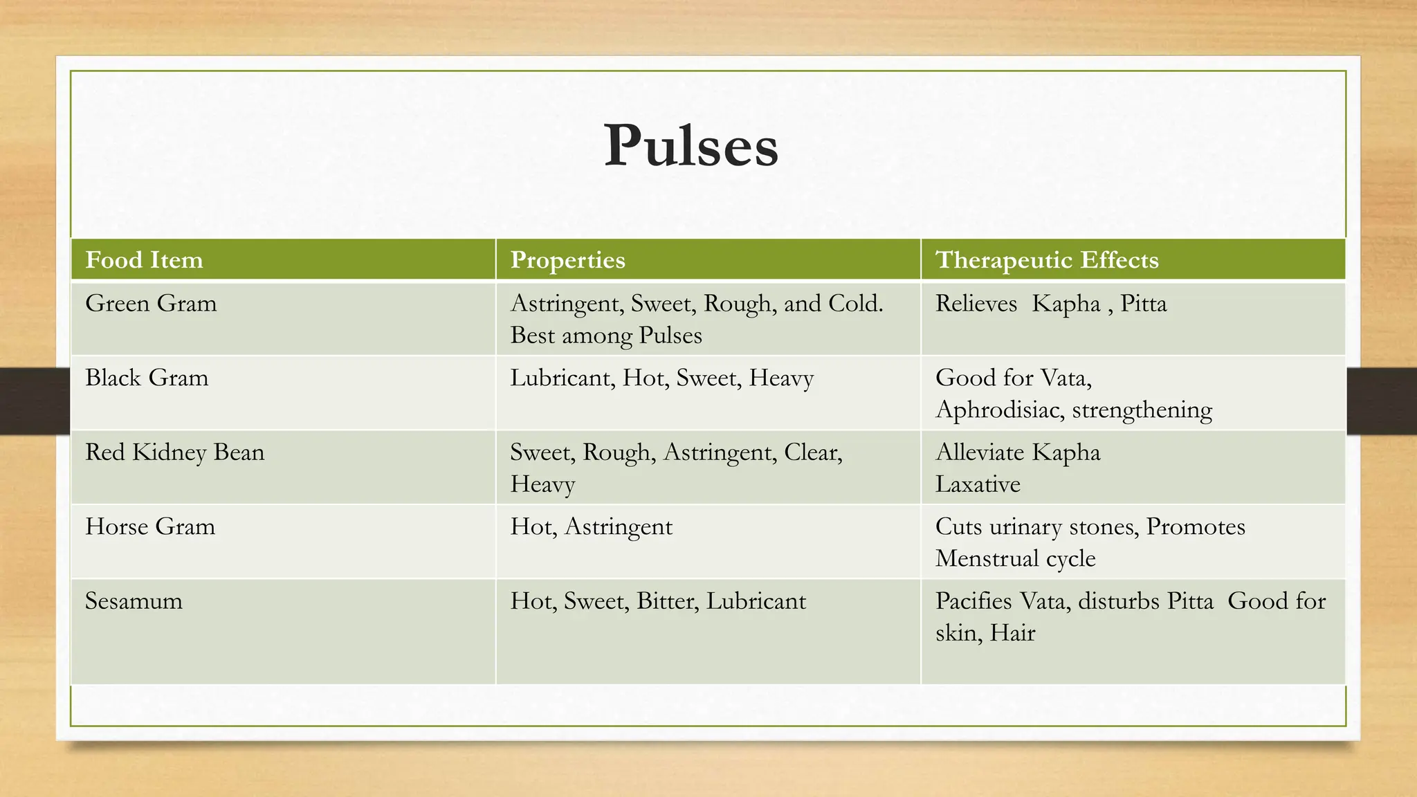 Pulses
Food Item Properties Therapeutic Effects
Green Gram Astringent, Sweet, Rough, and Cold.
Best among Pulses
Relieves Kapha , Pitta
Black Gram Lubricant, Hot, Sweet, Heavy Good for Vata,
Aphrodisiac, strengthening
Red Kidney Bean Sweet, Rough, Astringent, Clear,
Heavy
Alleviate Kapha
Laxative
Horse Gram Hot, Astringent Cuts urinary stones, Promotes
Menstrual cycle
Sesamum Hot, Sweet, Bitter, Lubricant Pacifies Vata, disturbs Pitta Good for
skin, Hair
 