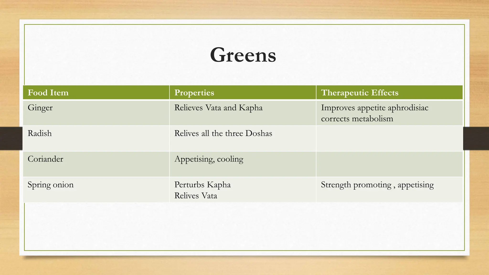 Greens
Food Item Properties Therapeutic Effects
Ginger Relieves Vata and Kapha Improves appetite aphrodisiac
corrects metabolism
Radish Relives all the three Doshas
Coriander Appetising, cooling
Spring onion Perturbs Kapha
Relives Vata
Strength promoting , appetising
 