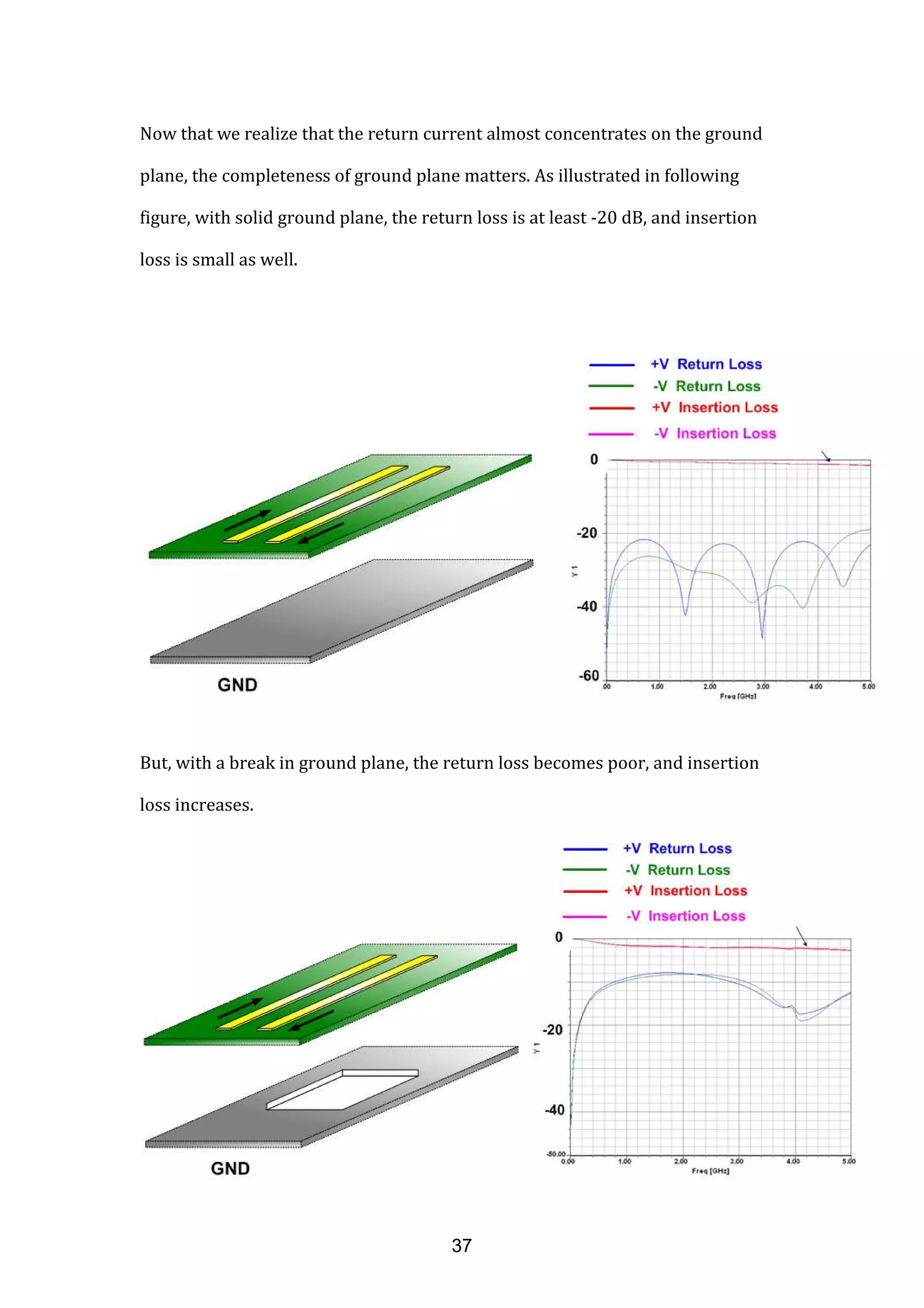 Now that we realize that the return current almost concentrates on the ground
plane, the completeness of ground plane matters. As illustrated in following
figure, with solid ground plane, the return loss is at least -20 dB, and insertion
loss is small as well.
But, with a break in ground plane, the return loss becomes poor, and insertion
loss increases.
37
 