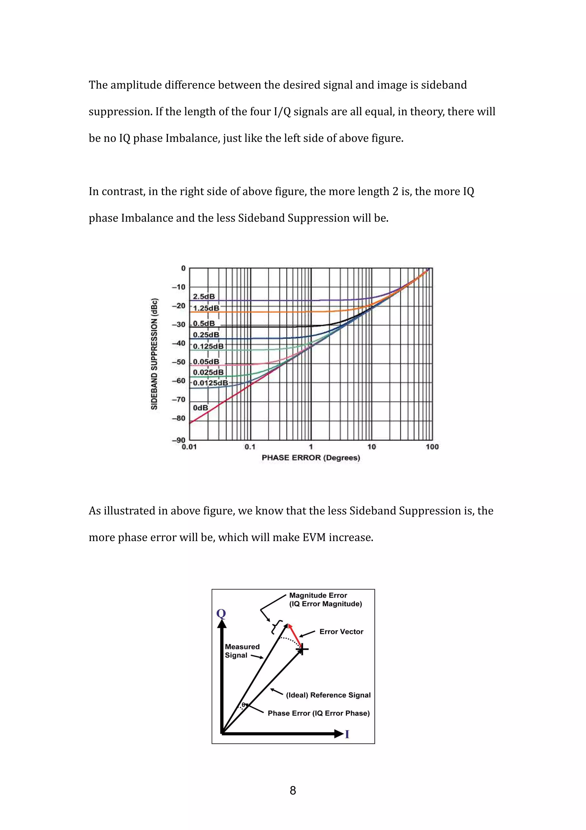The amplitude difference between the desired signal and image is sideband
suppression. If the length of the four I/Q signals are all equal, in theory, there will
be no IQ phase Imbalance, just like the left side of above figure.
In contrast, in the right side of above figure, the more length 2 is, the more IQ
phase Imbalance and the less Sideband Suppression will be.
As illustrated in above figure, we know that the less Sideband Suppression is, the
more phase error will be, which will make EVM increase.
8
 