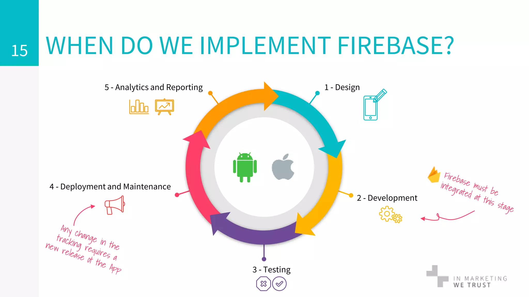 WHEN DO WE IMPLEMENT FIREBASE?15
1 - Design5 - Analytics and Reporting
2 - Development
4 - Deployment and Maintenance
3 - Testing
 