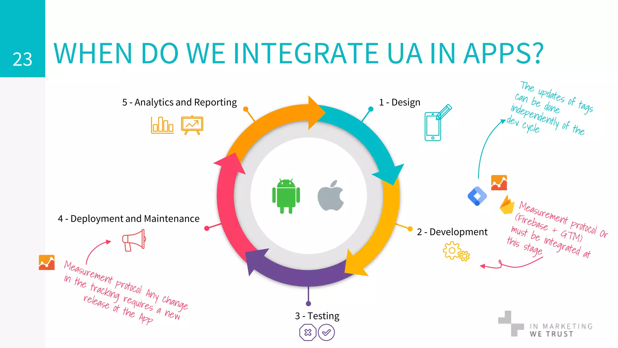 WHEN DO WE INTEGRATE UA IN APPS?23
1 - Design5 - Analytics and Reporting
2 - Development
4 - Deployment and Maintenance
3 - Testing
 