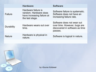 Software Not Hardware Introduction to digital computer | PPT