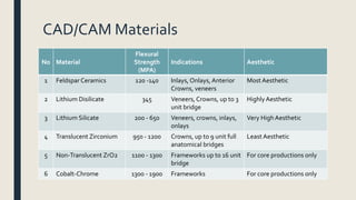 CAD/CAM Materials
No Material
Flexural
Strength
(MPA)
Indications Aesthetic
1 Feldspar Ceramics 120 -140 Inlays, Onlays, Anterior
Crowns, veneers
Most Aesthetic
2 Lithium Disilicate 345 Veneers, Crowns, up to 3
unit bridge
HighlyAesthetic
3 Lithium Silicate 200 - 650 Veneers, crowns, inlays,
onlays
Very HighAesthetic
4 Translucent Zirconium 950 - 1200 Crowns, up to 9 unit full
anatomical bridges
Least Aesthetic
5 Non-Translucent ZrO2 1100 - 1300 Frameworks up to 16 unit
bridge
For core productions only
6 Cobalt-Chrome 1300 - 1900 Frameworks For core productions only
 