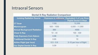 Intraoral Sensors
 