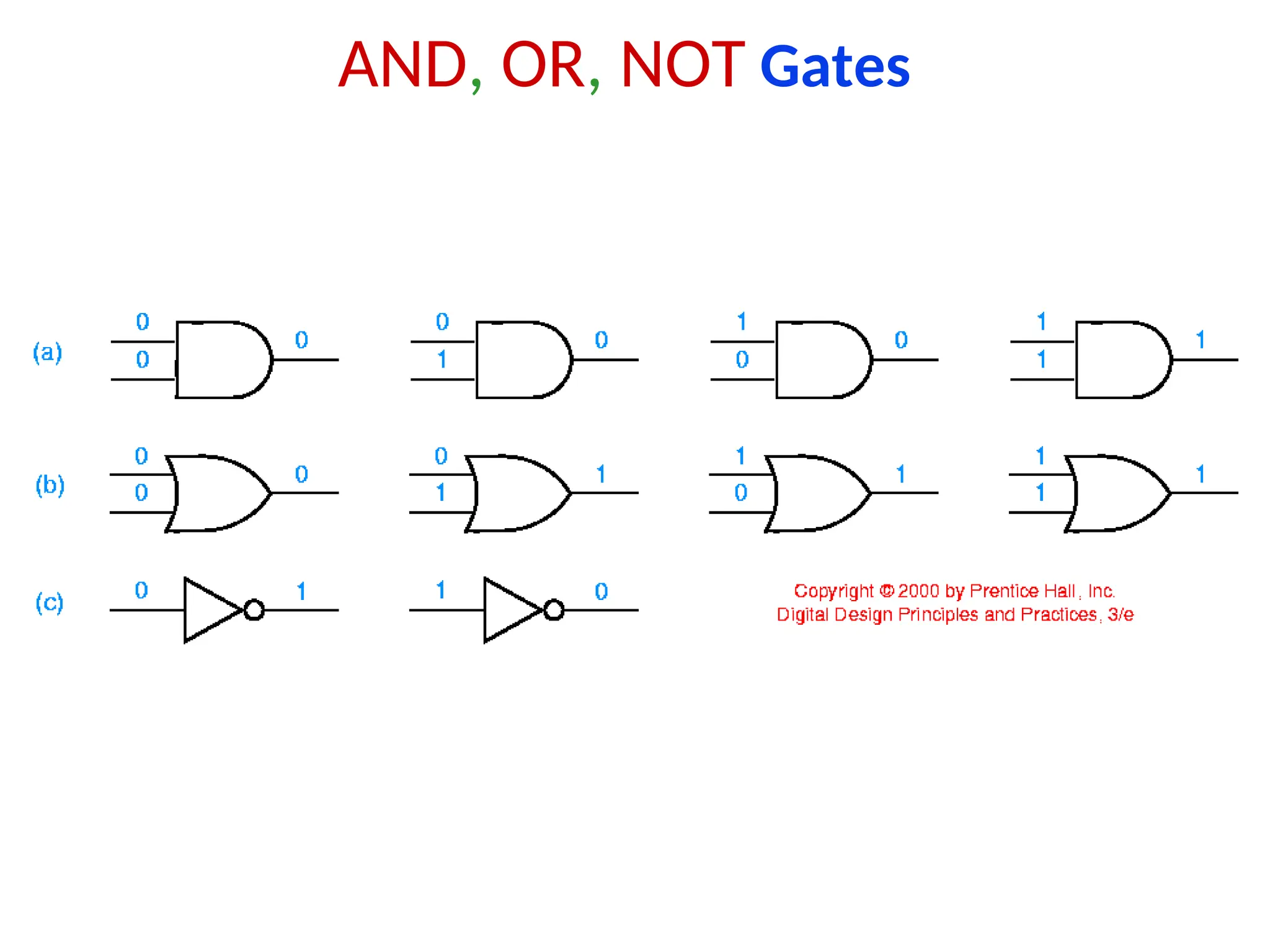 AND, OR, NOT Gates
 