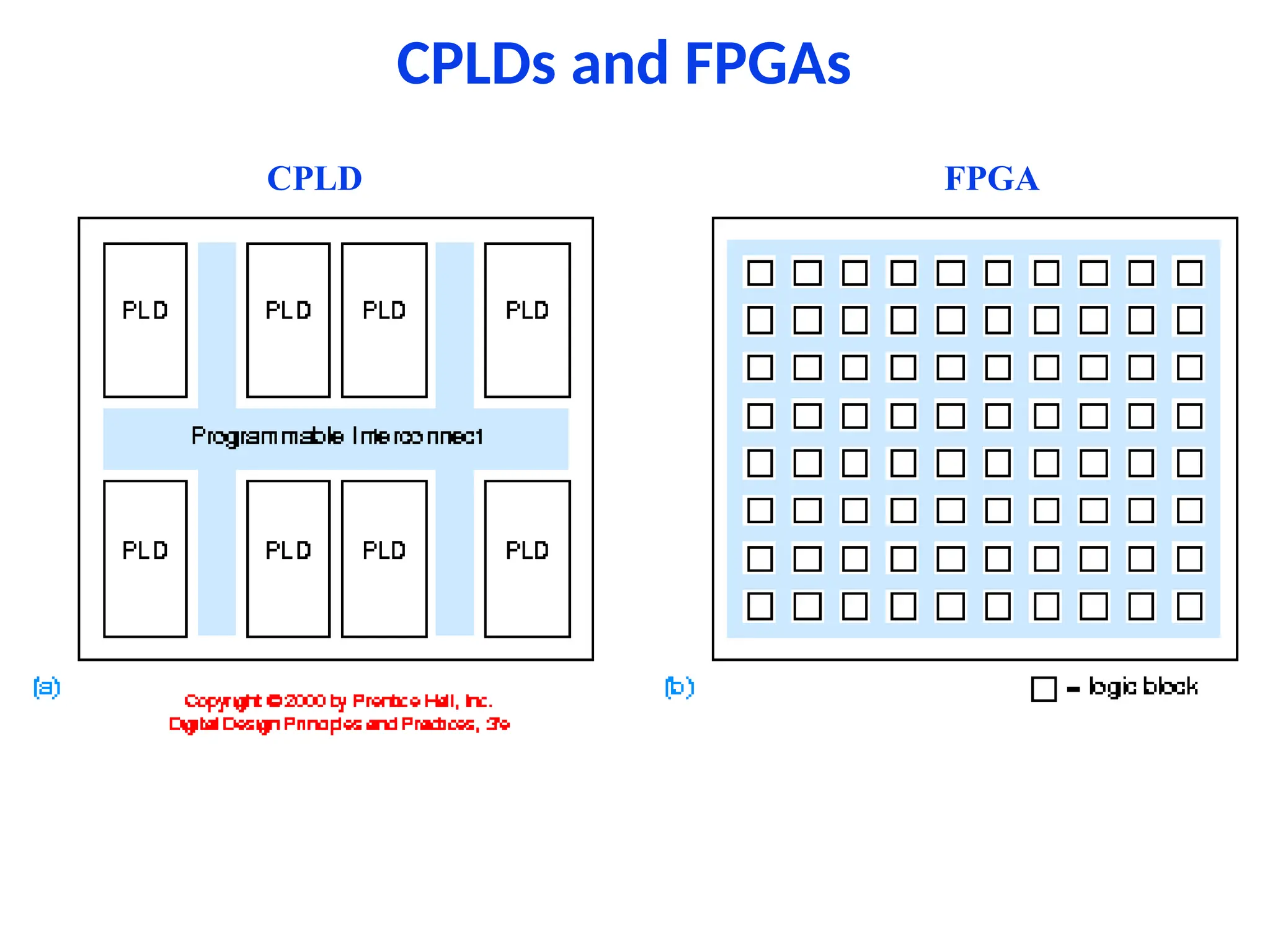 CPLDs and FPGAs
FPGA
CPLD
 