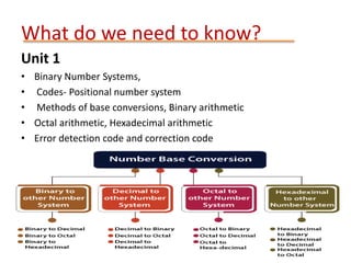 What do we need to know?
Unit 1
• Binary Number Systems,
• Codes- Positional number system
• Methods of base conversions, Binary arithmetic
• Octal arithmetic, Hexadecimal arithmetic
• Error detection code and correction code
 