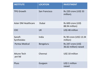 INSTITUTE LOCATION INVESTMENT
TPG Growth San Francisco Rs 220 crore (US$ 33
million).
Aster DM Healthcare Dubai Rs 600 cro...
